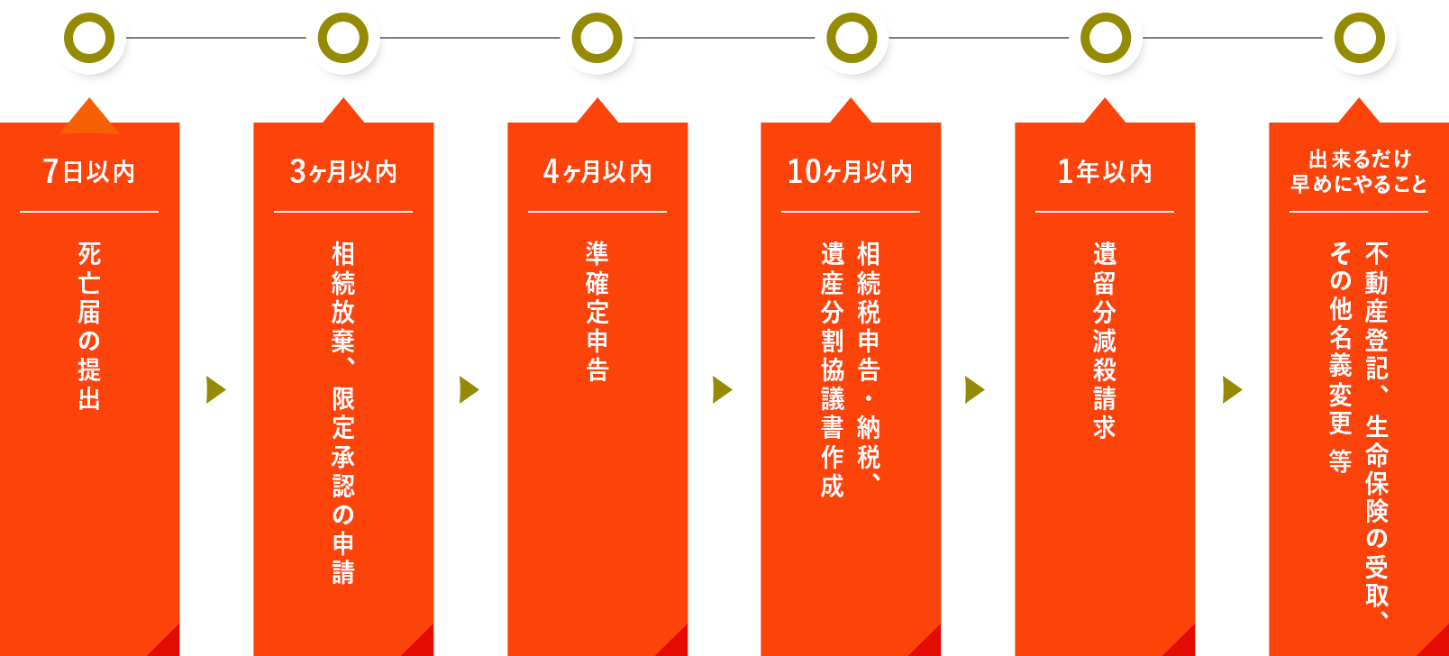 相続スケジュール