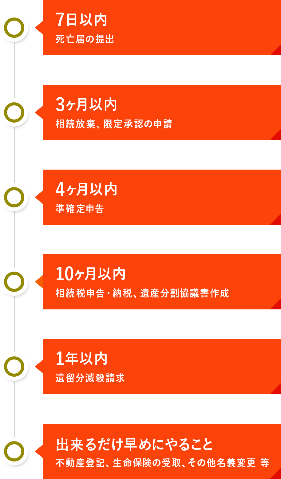 相続スケジュール